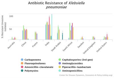 Neonatal Sepsis: The Impact of Carbapenem-Resistant and Hypervirulent Klebsiella pneumoniae